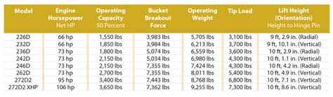 cat skid steer engine replacement|caterpillar skid steer size chart.